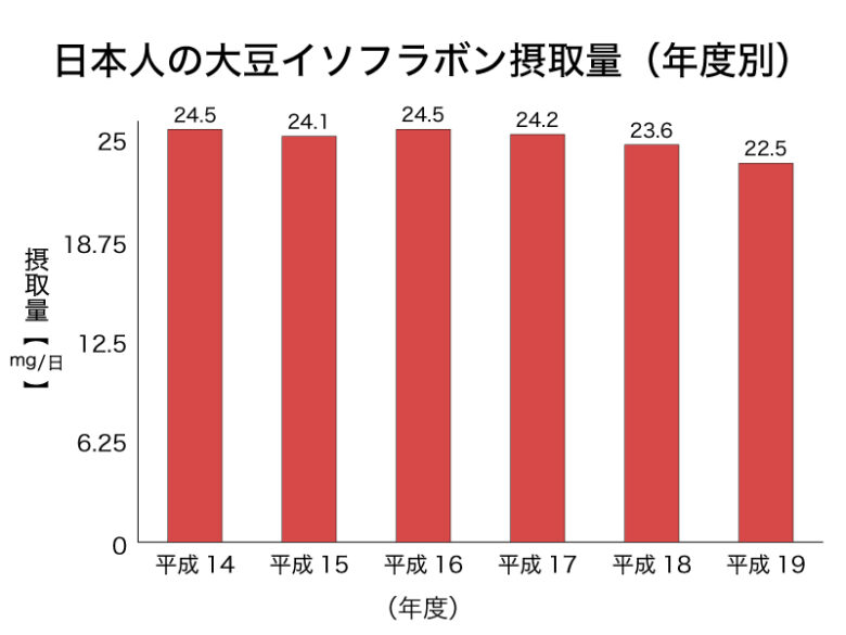 日本人の大豆イソフラボン摂取量（年度別）