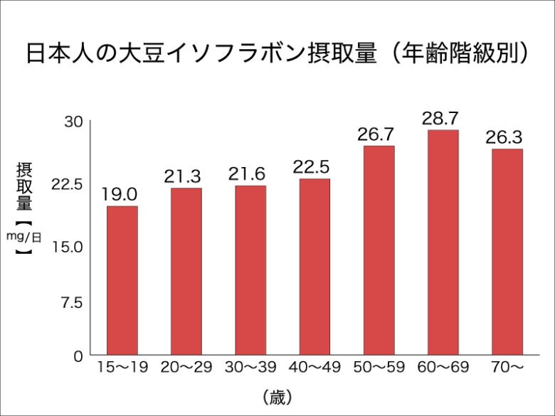 日本人の大豆イソフラボン摂取量（年齢階級別）