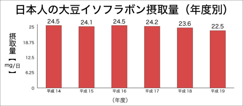日本人の大豆イソフラボン摂取量（年度別）