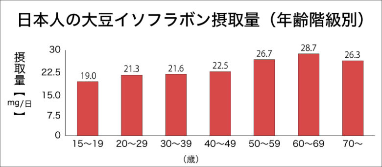 日本人の大豆イソフラボン摂取量（年齢階級別）